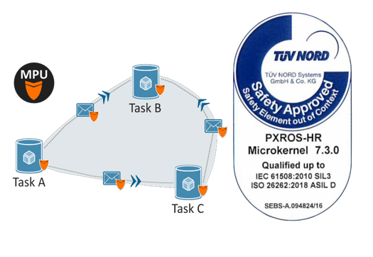 PXROS-HR RTOS-28quan官网电子 PXROS-HR RTOS-28quan官网电子